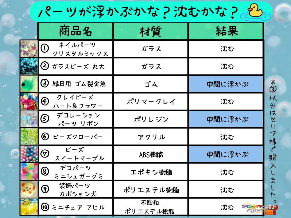 パーツが浮かぶかな?沈むかな?
ガラス…沈む
ゴム…中間に浮かぶ
ポリマークレイ…沈む
ポリレジン…中間に浮かぶ
アクリル…沈む
ABS樹脂…沈む
エポキシ樹脂…沈む
ポリエステル樹脂…沈む
不飽和ポリエステル樹脂…沈む