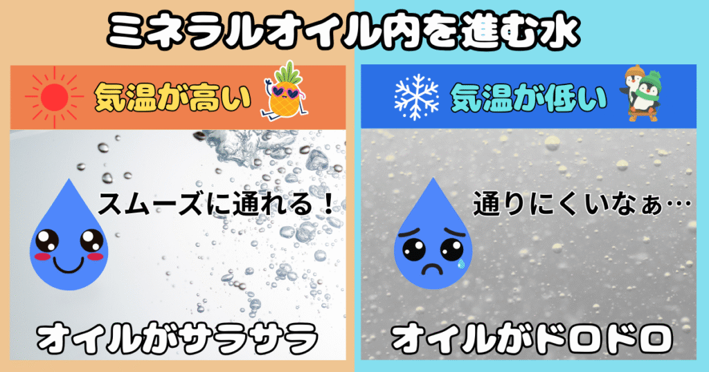 ミネラルオイル内を進む水
気温が高いとスムーズに通れる。(オイルがサラサラ)
気温が低いと通りにくい。(オイルがドロドロ)