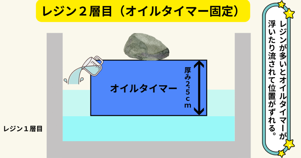 オイルタイマー×レジンオブジェ2層目