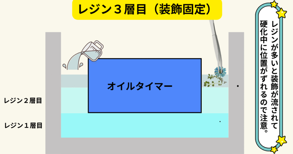 オイルタイマー×レジンオブジェ3層目