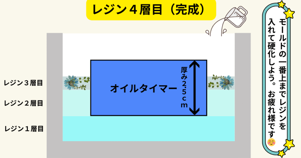 オイルタイマー×レジンオブジェ4層目