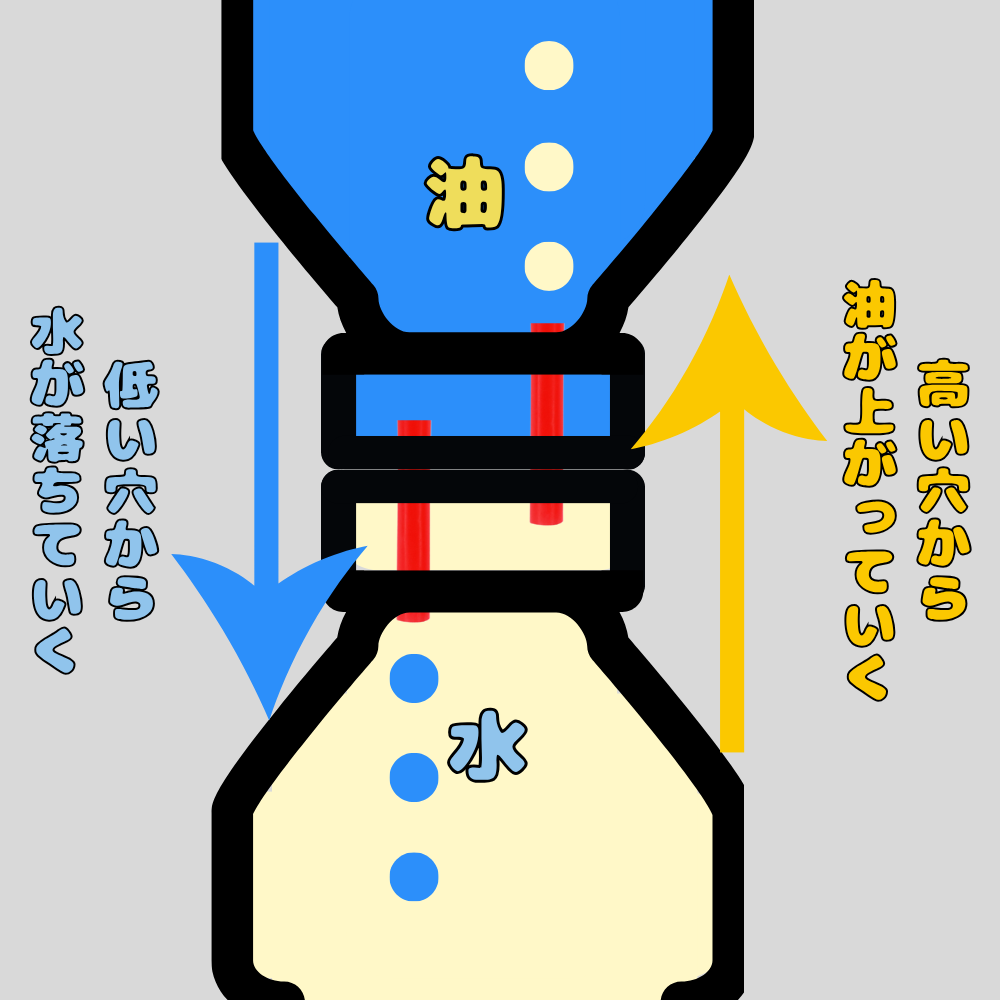 オイルタイマーの仕組み。高い穴から油が上がっていく。低い穴から水が落ちていく。