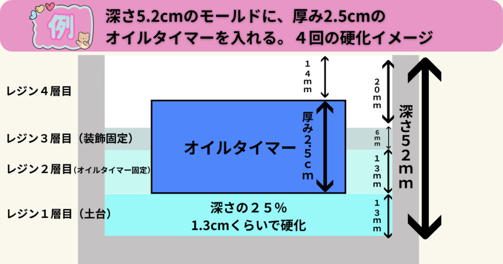 深さ5.2cmのモールドに、厚み2.5cmのオイルタイマーを入れる。4回の硬化イメージ