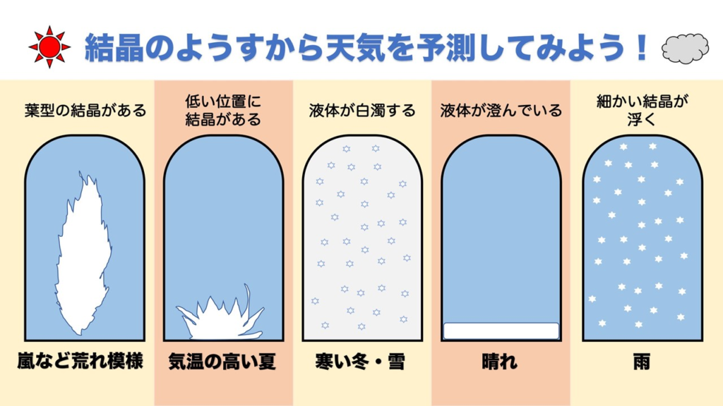 ストームグラスの、天気ごとの結晶の形の違い。結晶のようすから天気を予測してみよう！