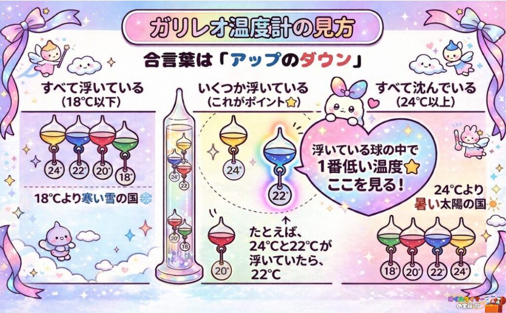 ガリレオ温度計の見方
合言葉はアップのダウン
全て浮いている（18℃以下）
いくつか浮いている（これがポイント）浮いている球の中で一番低い温度、ここを見る!!
たとえば、24℃と22℃が浮いていたら、22℃